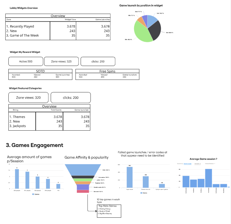 Dashboard design: Lobby Widgets and Games Engagement