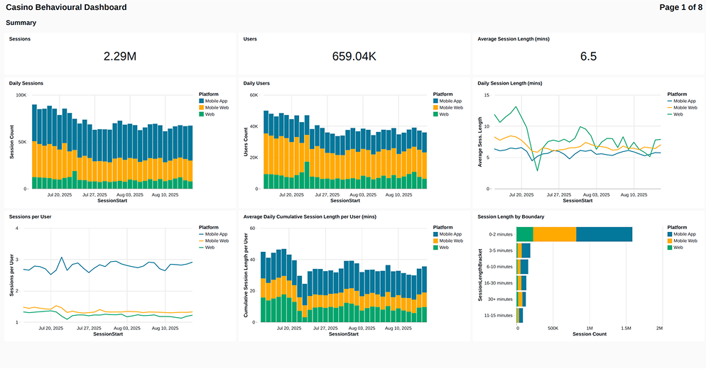 Casino Behavioural Dashboard — Summary (Page 1 of 8)