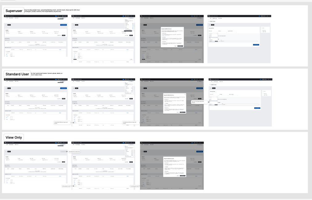 Roles and permissions design