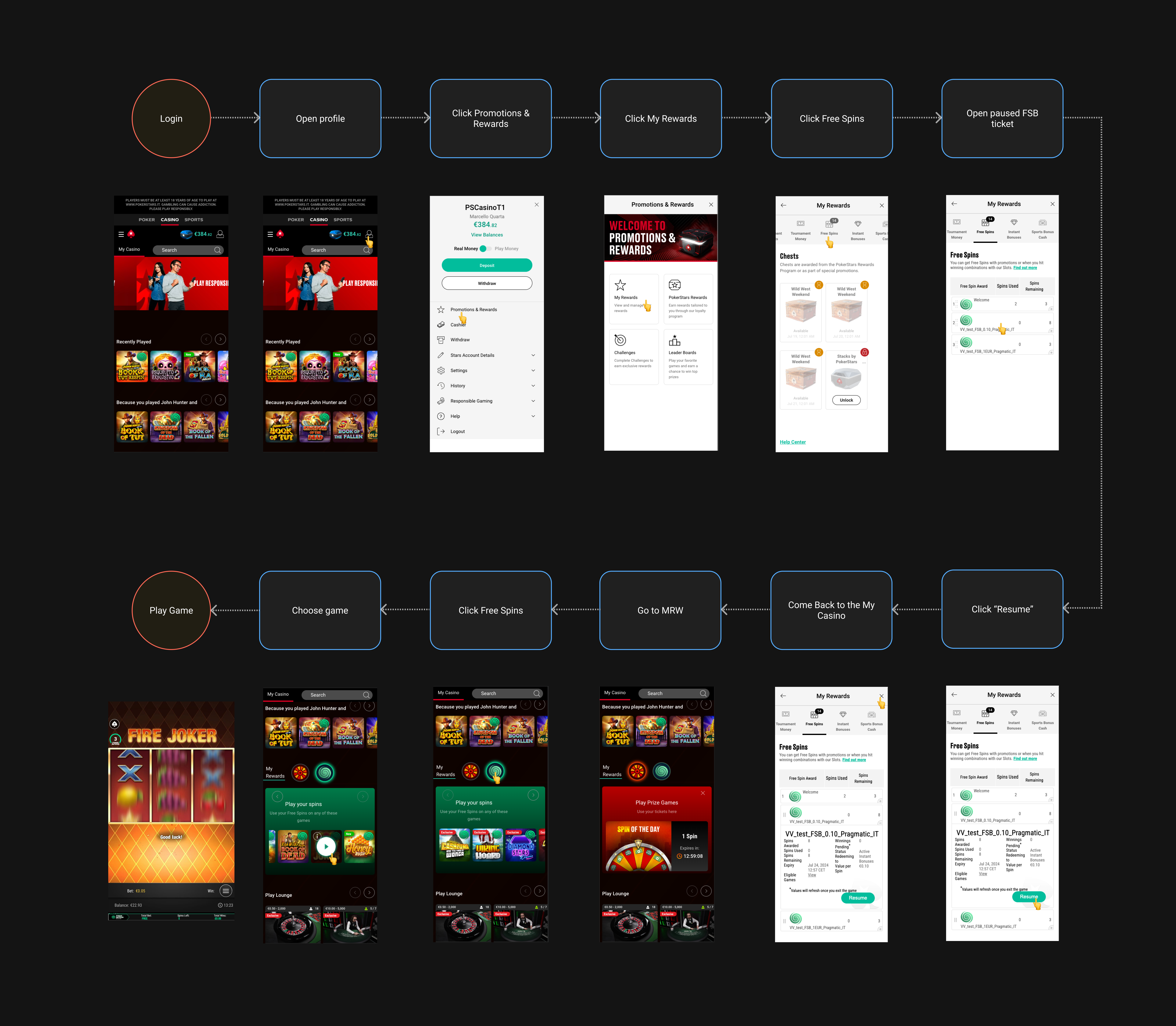 Full user flow: Login → Promotions → My Rewards → reward type → game → return